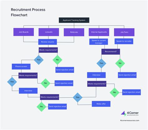 How to Create a Recruitment Process Flowchart