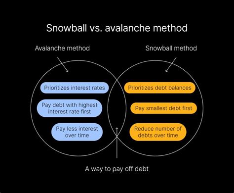 Albert | Debt repayment strategy: Snowball vs. avalanche method