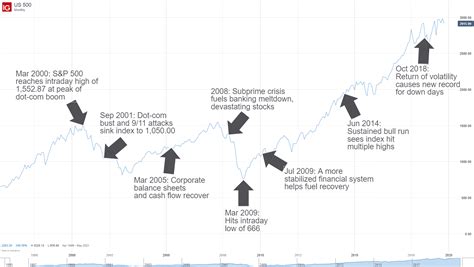What is S&P 500? A Guide to the S&P 500 Index
