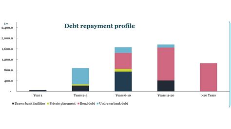 Our debt position | Clarion Housing Group