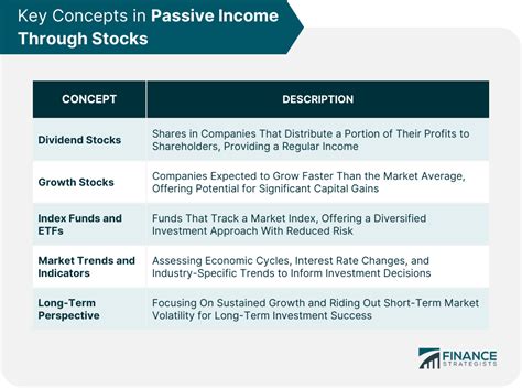 Passive Income Through Stocks | Key Concepts, Portfolio