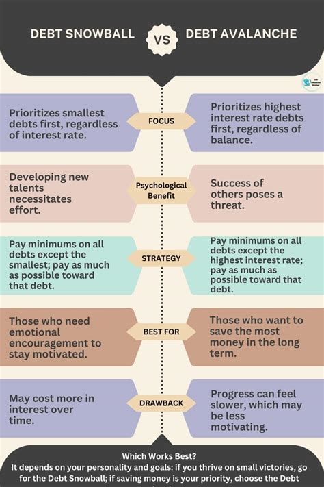 Debt Snowball vs. Debt Avalanche: Choosing the Best Strategy to Pay Off Debt