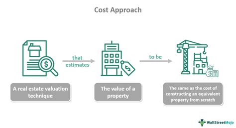 Cost Approach - What Is It, Appraisal, Formula,