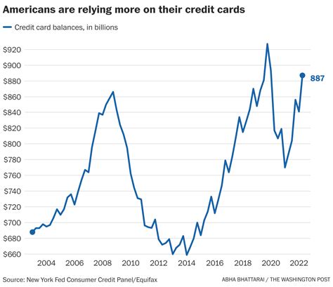 Credit Card Debt