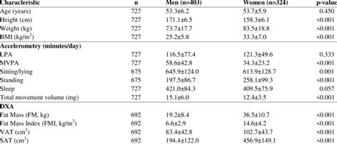 Body fat distribution and physical behaviours in men and women | Download Scientific Diagram