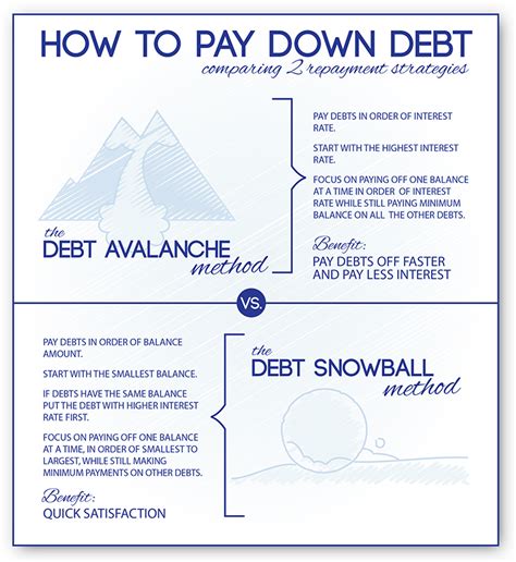 How To Pay Down Debt: Snowball Vs. Avalanche Method - Consumer Credit
