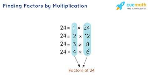 Factors - How to Find Factors of a Number? Definition, Examples