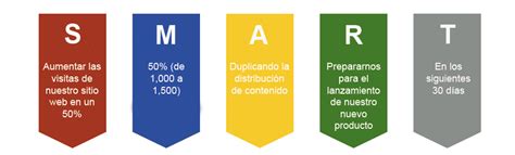 Objetivos SMART: qué son, cómo crearlos, ejemplos y plantilla