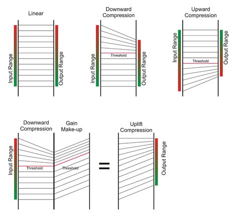 Parallel Compression
