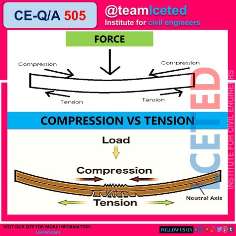 Compression Force
