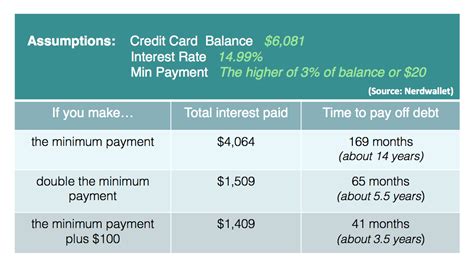 Smartest way to pay off high-interest credit card debt?