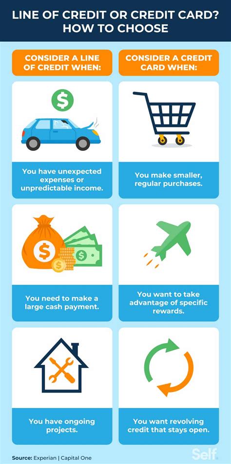 Line of Credit vs. Credit Card: The Key Differences - Self. Credit Builder.