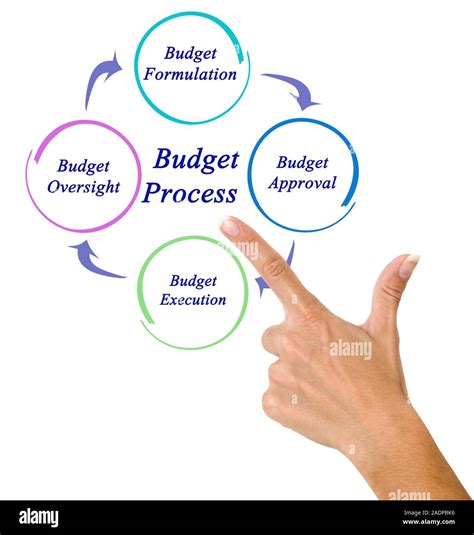 Personal Budgeting Process