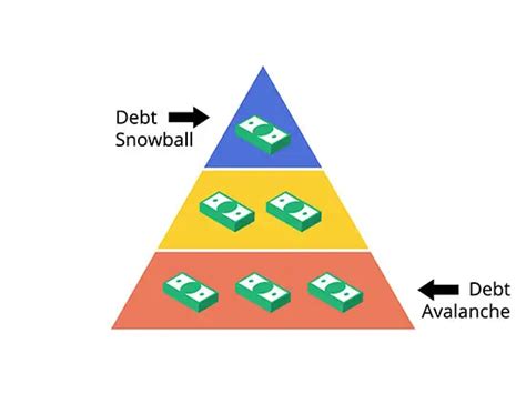 Debt Snowball vs. Debt Avalanche | Cambridge Credit