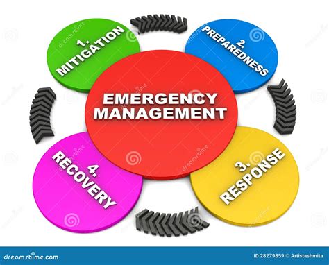 Emergency management stock illustration. Illustration of mitigation ...