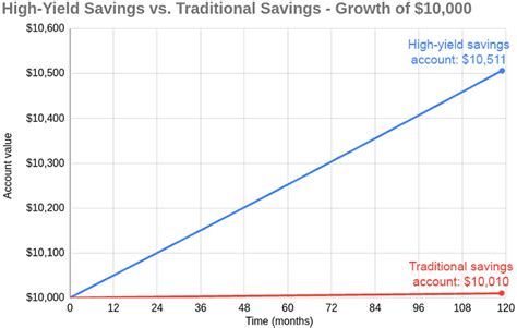 Earn More Interest with the Highest-Yield Savings Accounts