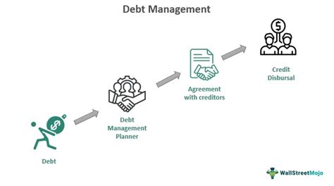 Debt Management - Meaning, Strategies, Examples, Pros/Cons