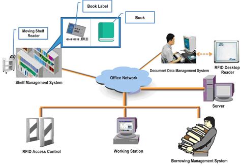 RFID System-Radio-Frequency Identification | Library Software