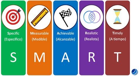 Calidad Total: ¿Qué son los Objetivos SMART?