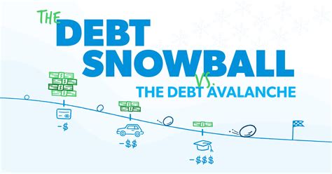 Debt Avalanche vs. Debt Snowball: What’s the Difference? - Ramsey