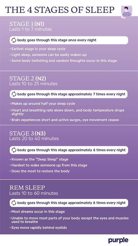 Stages of Sleep: What Happens in Each Stage