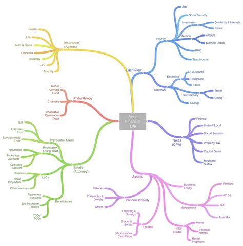 Mind Mapping Your Financial Life – Summa Global Advisors, LLC