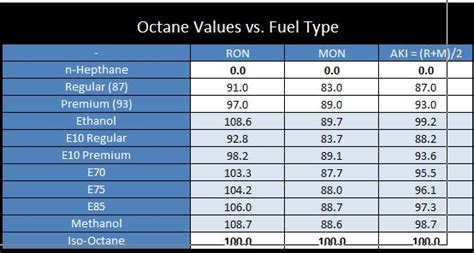 What octane fuel is best for my engine?