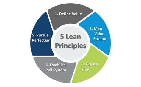 Lean Manufacturing Guideline: Principles and Waste Types - WayKen