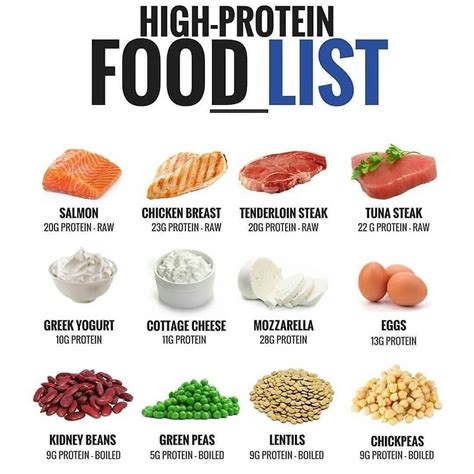 High Protein Food List | High protein foods list, Protein foods list ...