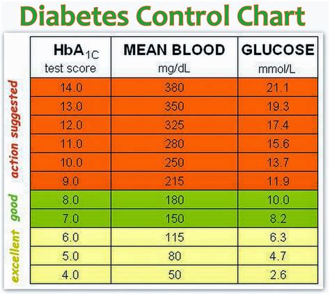 Glucose Level Chart For Diabetics Chart Diabetes Control Blo