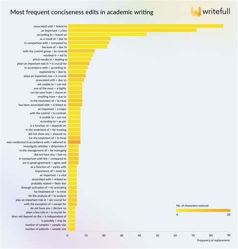Analysis: The most frequent edits to make academic texts more concise