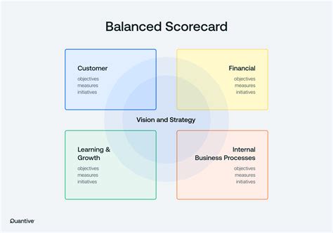 Balanced Scorecard Dynamic Balanced Scorecard Framework For Optimal