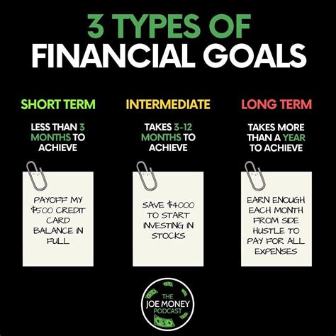 3 Types of Financial Goals | Financial goals, Money management advice ...