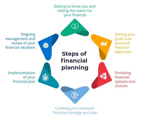 Steps Of Financial Planning — Sterling Grange Financial Planning