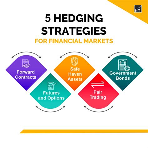 5 Hedging Strategies For Financial Markets | Elearnmarkets