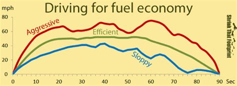 12 Ways to Save Fuel - Really Improve Your Gas Mileage - 2023 - Shrink That Footprint