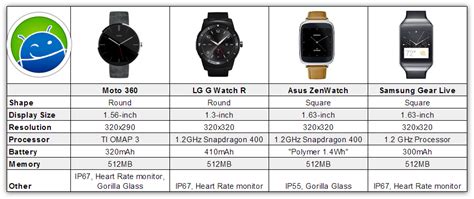Samsung Smartwatch Comparison Chart - Ponasa