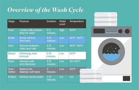 Hotel Laundry 101: How to Keep your Laundry Running Smoothly | Standard ...