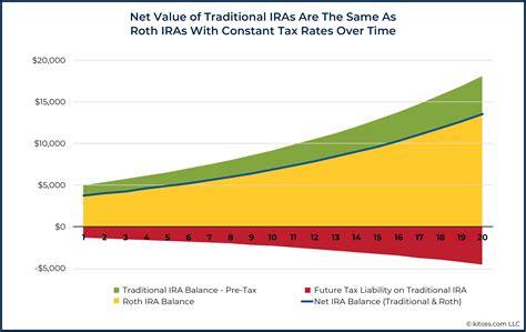 5000 Roth Ira Chart