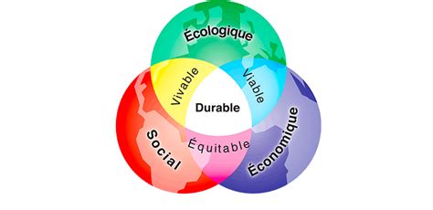 Le développement durable : où en est-on ? Ekwateur