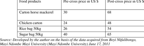 Price effect of imported staple foods in the DRC. | Download Scientific ...