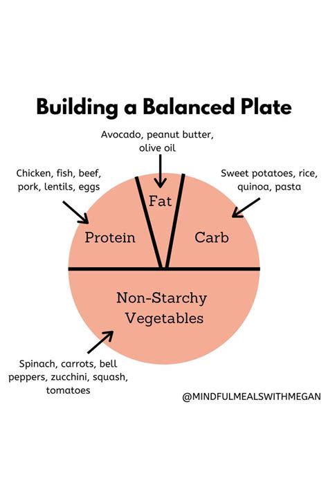 Building a Balanced Plate | Balanced plate, Nutrition coach, Coach ...