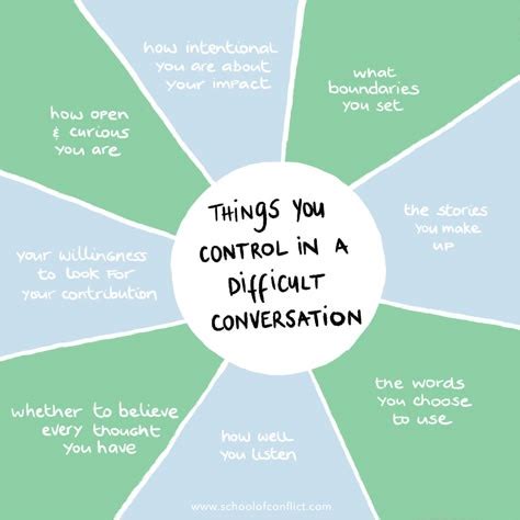 How to discuss difficult topics with partner calmly?