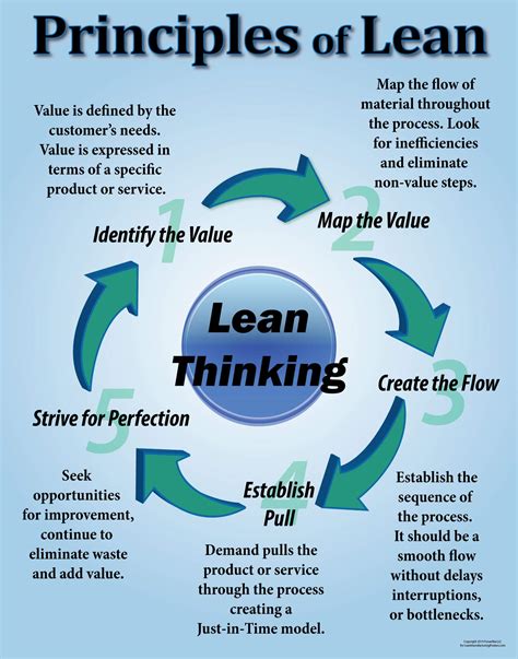 Lean Principles Posters The Principles Of Lean Accounting: Achieving