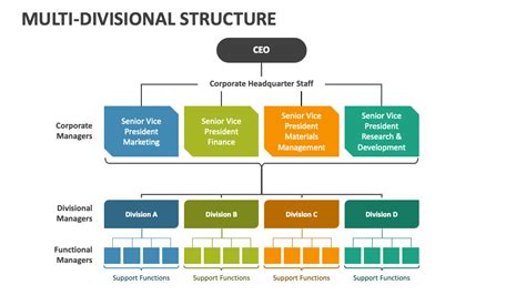 Multidivisional Organizational Structure