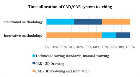 Time allocation breakdown graph | Download Scientific Diagram