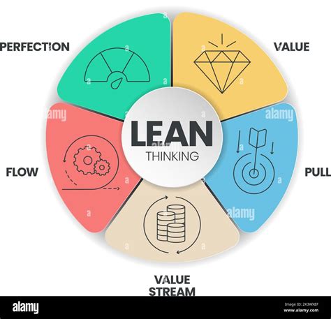 LEAN thinking diagram infographic template with icon has 5 steps to ...