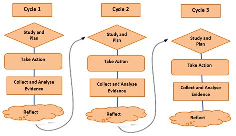 Problem Solving with Action Research... | Download Scientific Diagram