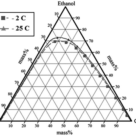 Phase separation curves of ethanol/gasoline/water at 2 ı C and 25 ı C. | Download Scientific Diagram