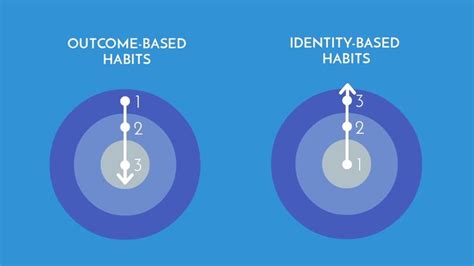 Atomic Habits by James Clear — Book Summary and Notes